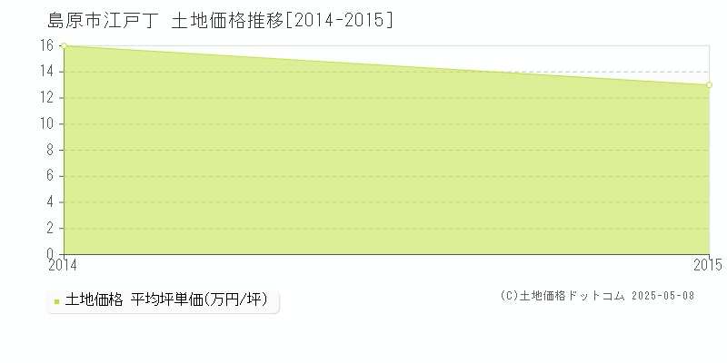 江戸丁(島原市)の土地価格推移グラフ(坪単価)[2014-2015年]