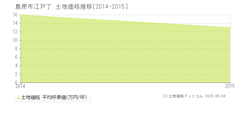 島原市江戸丁の土地価格推移グラフ 