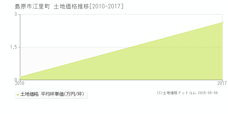 江里町(島原市)の土地価格推移グラフ(坪単価)[2010-2017年]