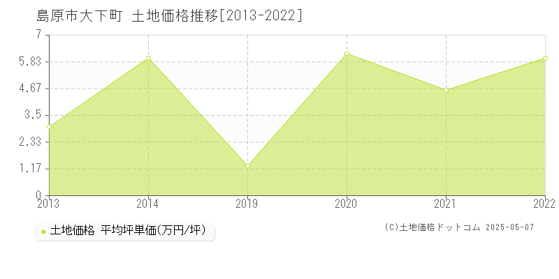 大下町(島原市)の土地価格推移グラフ(坪単価)[2013-2022年]