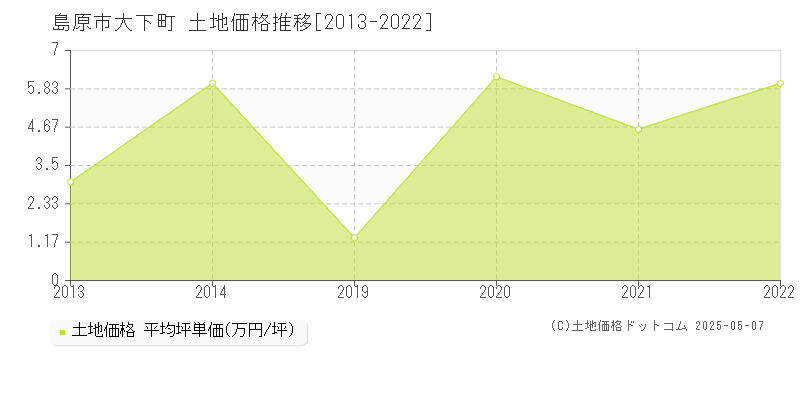 島原市大下町の土地取引事例推移グラフ 