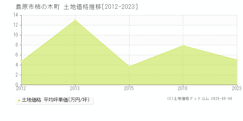 柿の木町(島原市)の土地価格推移グラフ(坪単価)[2012-2023年]
