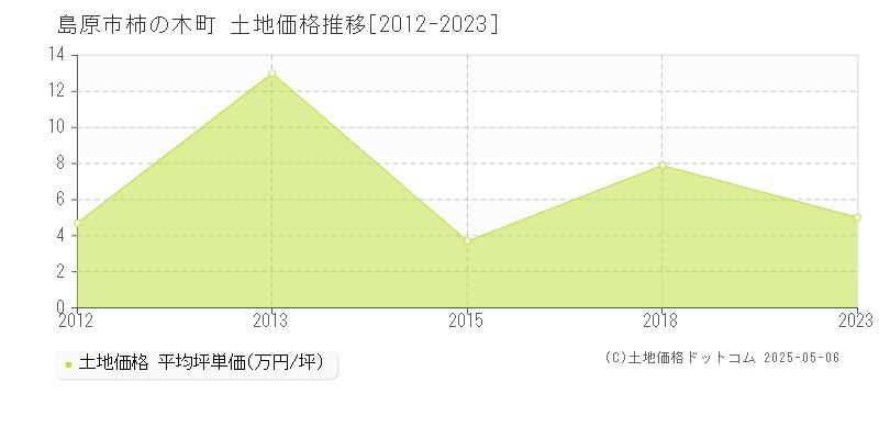 島原市柿の木町の土地価格推移グラフ 