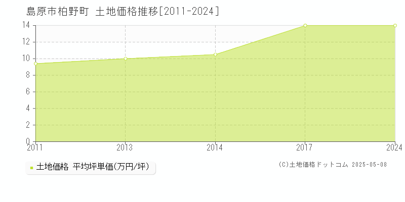 柏野町(島原市)の土地価格推移グラフ(坪単価)[2011-2024年]