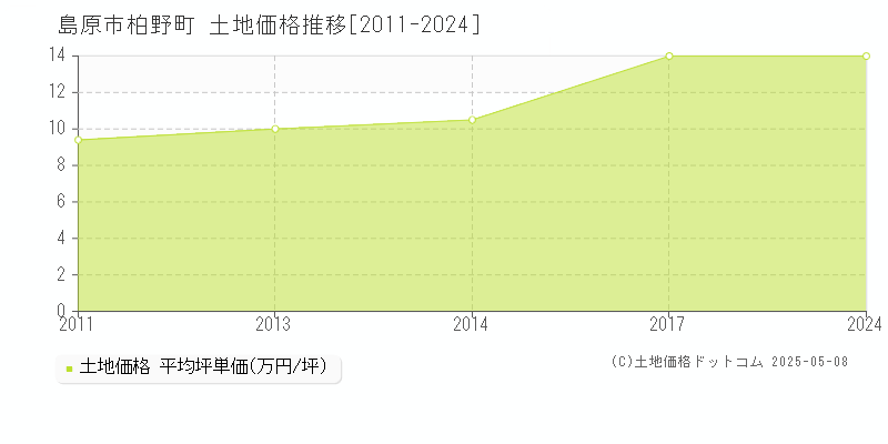 島原市柏野町の土地価格推移グラフ 