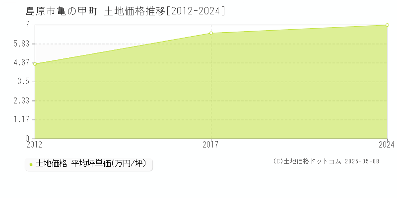 亀の甲町(島原市)の土地価格推移グラフ(坪単価)[2012-2024年]