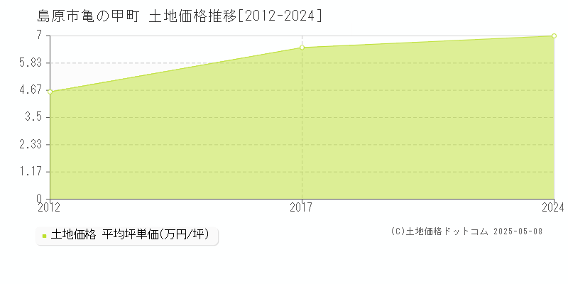 島原市亀の甲町の土地価格推移グラフ 