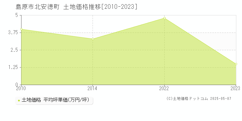 北安徳町(島原市)の土地価格推移グラフ(坪単価)[2010-2023年]