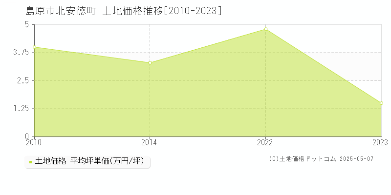 島原市北安徳町の土地価格推移グラフ 