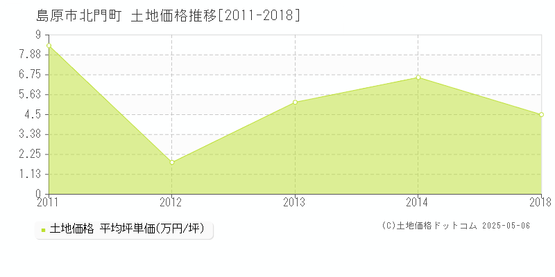 北門町(島原市)の土地価格推移グラフ(坪単価)[2011-2018年]