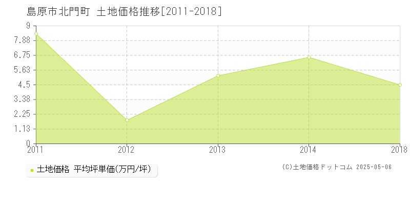 島原市北門町の土地価格推移グラフ 