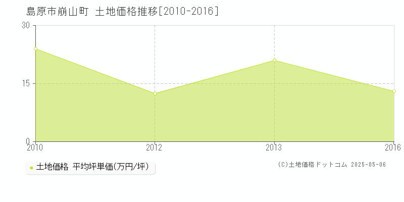 崩山町(島原市)の土地価格推移グラフ(坪単価)[2010-2016年]