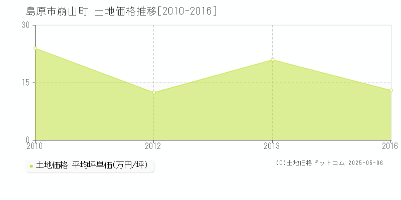 島原市崩山町の土地価格推移グラフ 