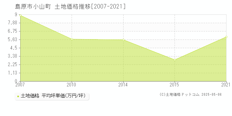 小山町(島原市)の土地価格推移グラフ(坪単価)[2007-2021年]