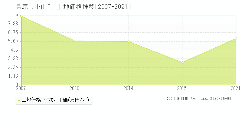 島原市小山町の土地価格推移グラフ 