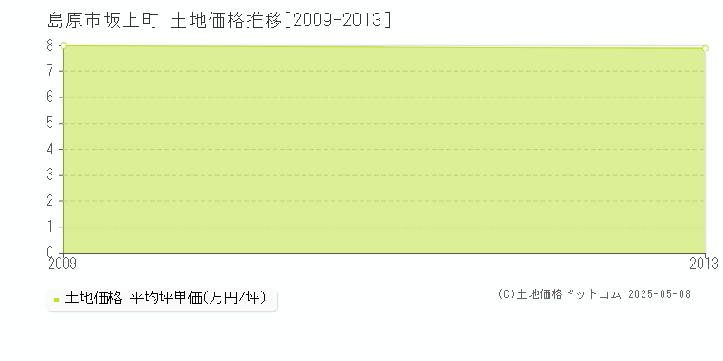 坂上町(島原市)の土地価格推移グラフ(坪単価)[2009-2013年]
