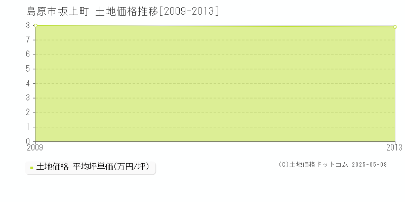 島原市坂上町の土地価格推移グラフ 