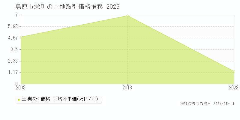 島原市栄町の土地価格推移グラフ 