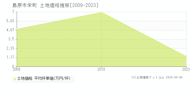 栄町(島原市)の土地価格推移グラフ(坪単価)[2009-2023年]