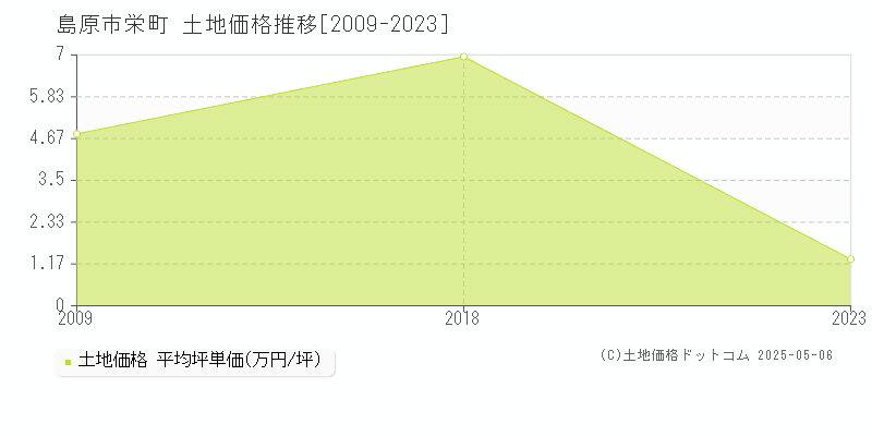 島原市栄町の土地取引事例推移グラフ 