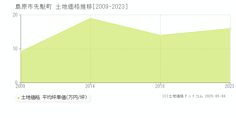 先魁町(島原市)の土地価格推移グラフ(坪単価)[2009-2023年]