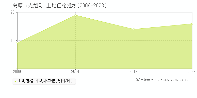 島原市先魁町の土地価格推移グラフ 