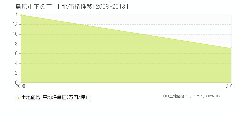 下の丁(島原市)の土地価格推移グラフ(坪単価)[2008-2013年]