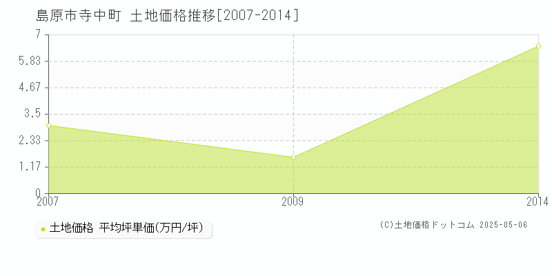 寺中町(島原市)の土地価格推移グラフ(坪単価)[2007-2014年]