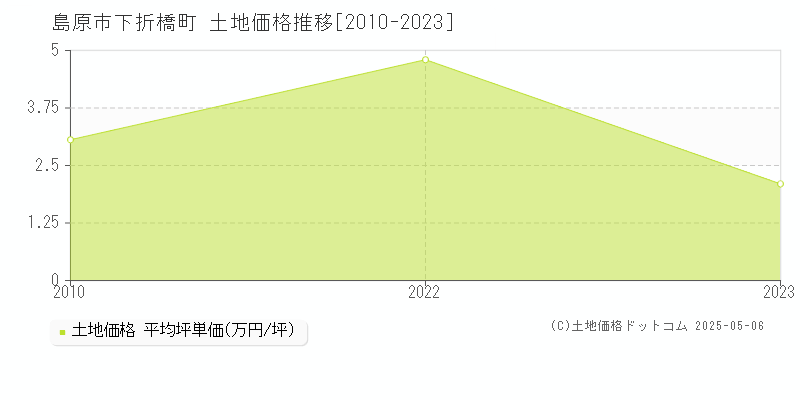 下折橋町(島原市)の土地価格推移グラフ(坪単価)[2010-2023年]