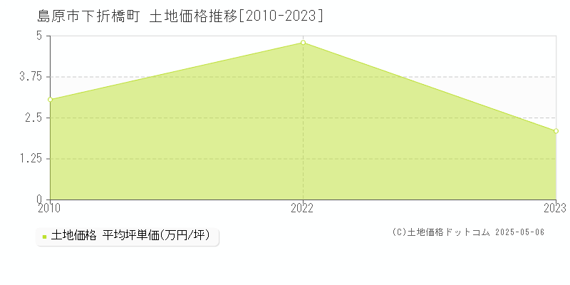 島原市下折橋町の土地価格推移グラフ 