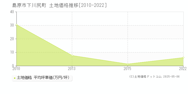 下川尻町(島原市)の土地価格推移グラフ(坪単価)[2010-2022年]