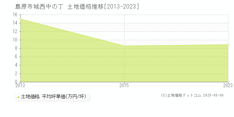 島原市城西中の丁の土地価格推移グラフ 