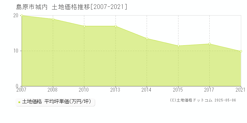 城内(島原市)の土地価格推移グラフ(坪単価)[2007-2021年]