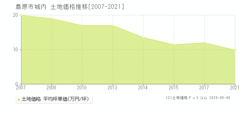 島原市城内の土地価格推移グラフ 