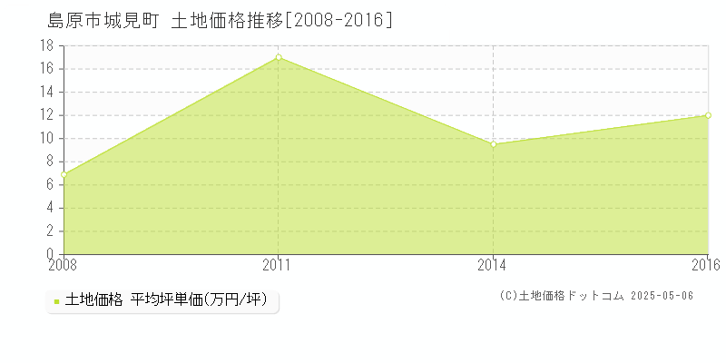 城見町(島原市)の土地価格推移グラフ(坪単価)[2008-2016年]