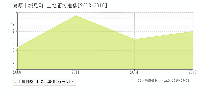 島原市城見町の土地価格推移グラフ 