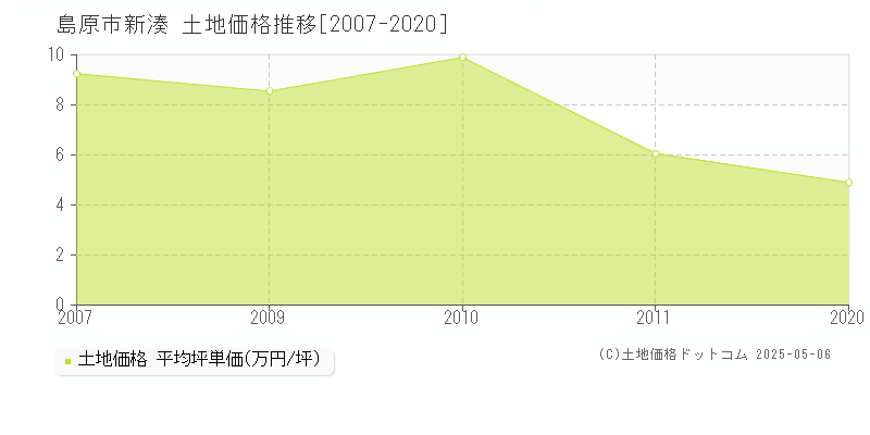 新湊(島原市)の土地価格推移グラフ(坪単価)[2007-2020年]