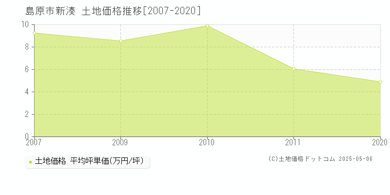 島原市新湊の土地価格推移グラフ 