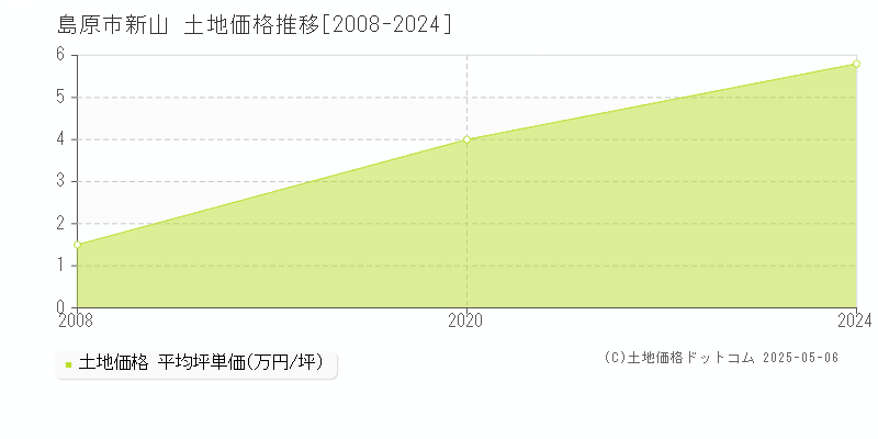 新山(島原市)の土地価格推移グラフ(坪単価)[2008-2024年]