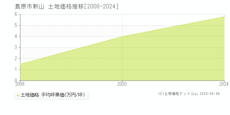 島原市新山の土地価格推移グラフ 