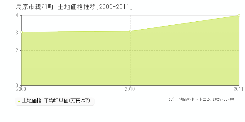 親和町(島原市)の土地価格推移グラフ(坪単価)[2009-2011年]