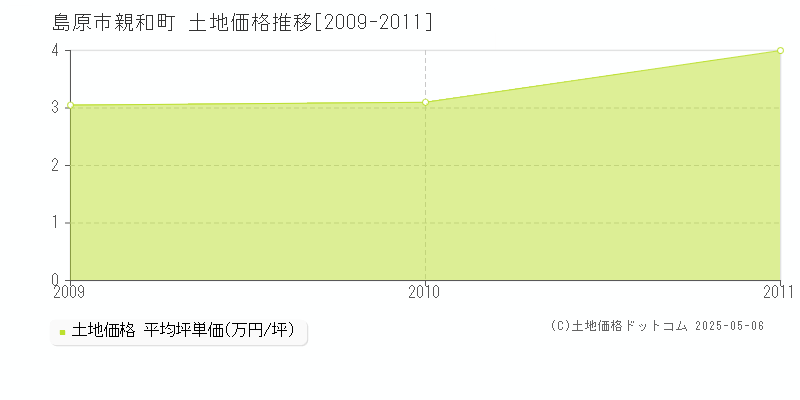 島原市親和町の土地価格推移グラフ 