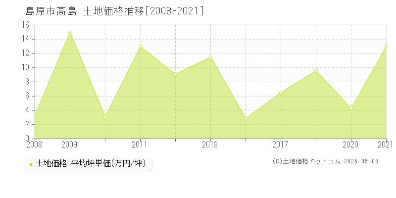 高島(島原市)の土地価格推移グラフ(坪単価)[2008-2021年]