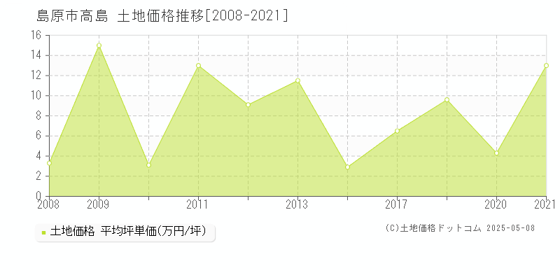 島原市高島の土地価格推移グラフ 