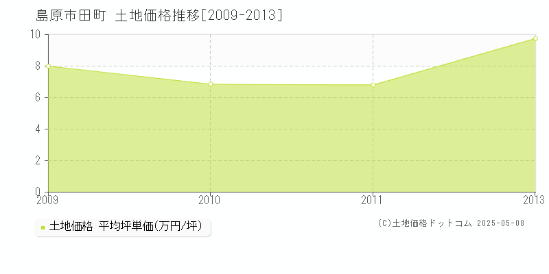田町(島原市)の土地価格推移グラフ(坪単価)[2009-2013年]