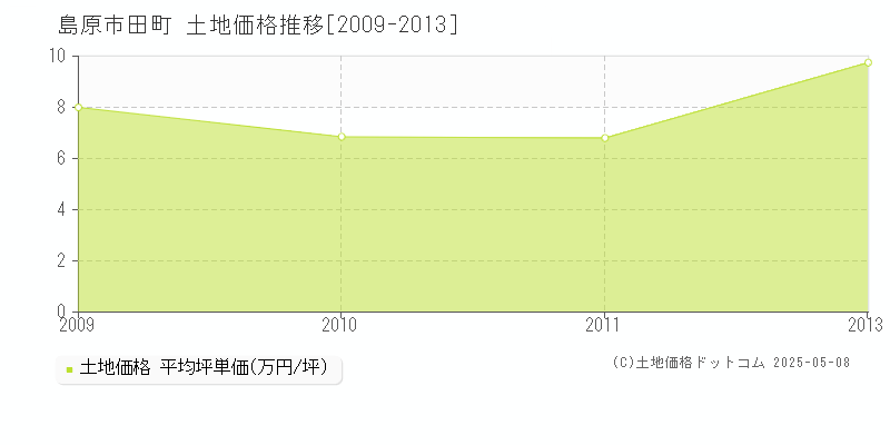 島原市田町の土地価格推移グラフ 