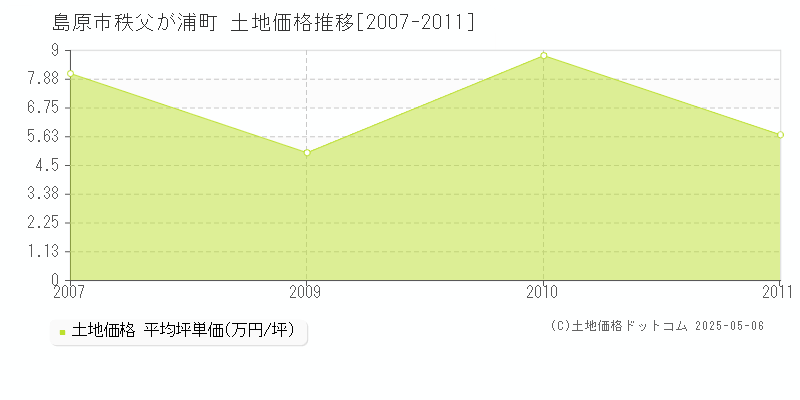 秩父が浦町(島原市)の土地価格推移グラフ(坪単価)[2007-2011年]