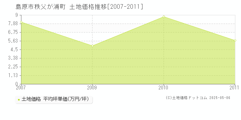 島原市秩父が浦町の土地価格推移グラフ 