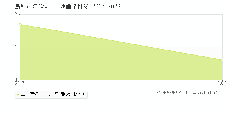 島原市津吹町の土地価格推移グラフ 