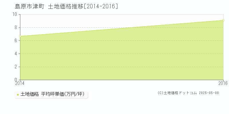 津町(島原市)の土地価格推移グラフ(坪単価)[2014-2016年]